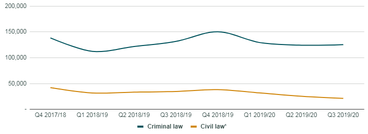 Graphic of a line chart. Data presented is available in the table below