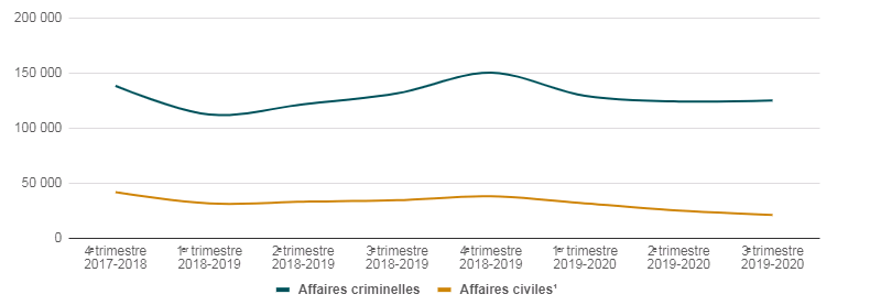 Graphic of a line chart. Data presented is available in the table below