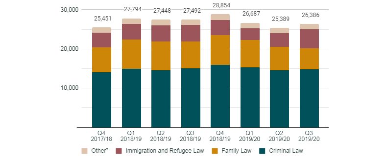 Graphic of a line chart. Data presented is available in the table below