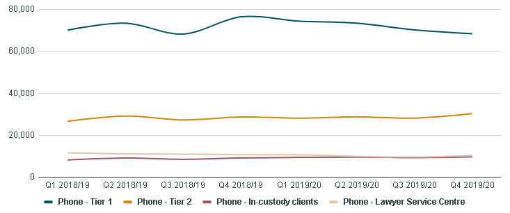 Graphic of a line chart. Data presented is available in the table below