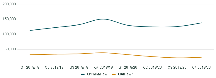 Graphic of a line chart. Data presented is available in the table below