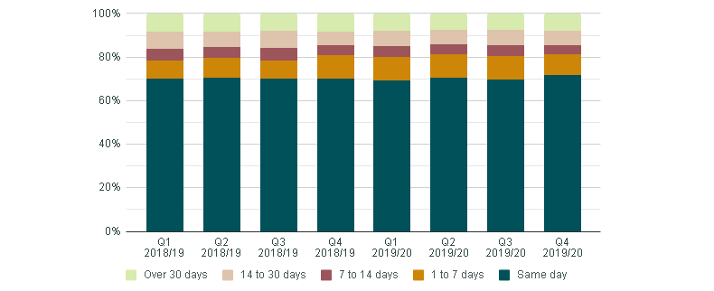 Graphic of a line chart. Data presented is available in the table below