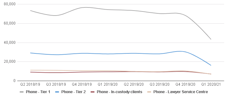 Graphic of a line chart. Data presented is available in the table below