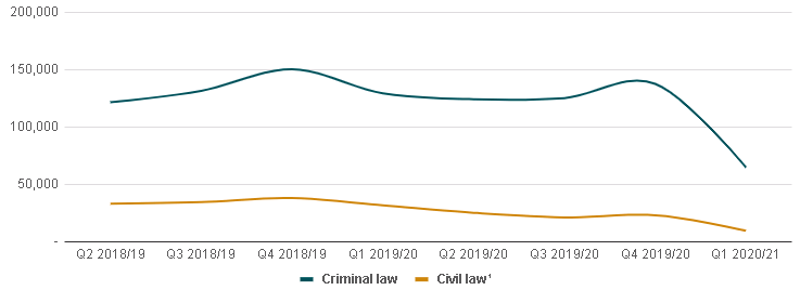 Graphic of a line chart. Data presented is available in the table below