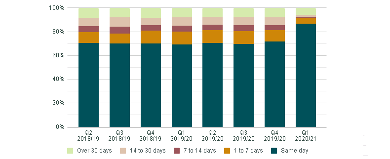 Graphic of a line chart. Data presented is available in the table below