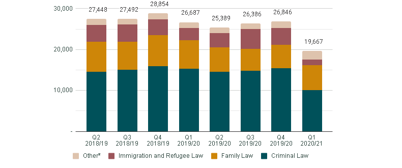 Graphic of a line chart. Data presented is available in the table below