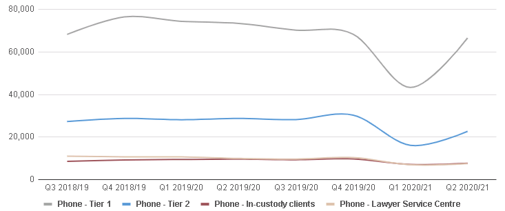 Graphic of a line chart. Data presented is available in the table below