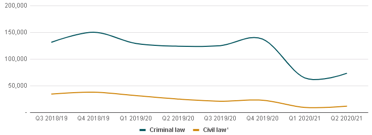 Graphic of a line chart. Data presented is available in the table below