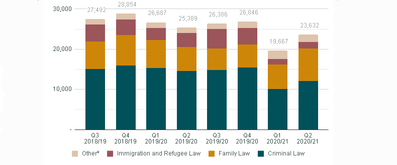 Graphic of a line chart. Data presented is available in the table below