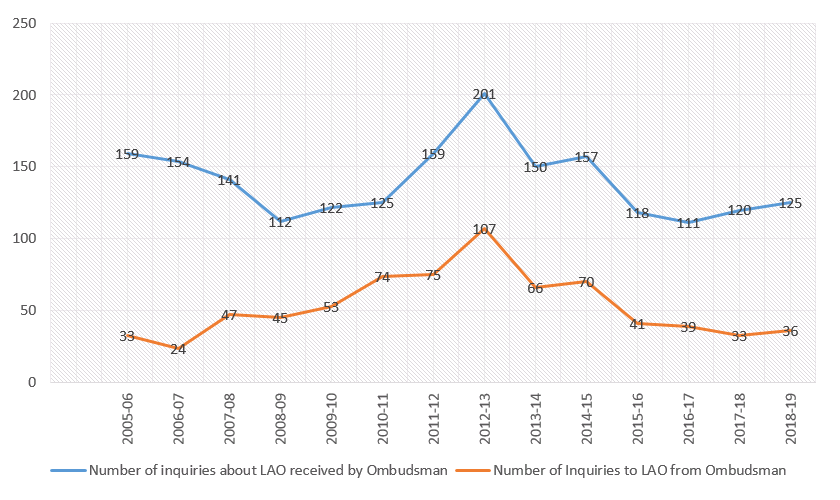 Number of LAO-related inquiries the Ombudsman received between 2005 and 2019, compared to the number of inquiries the Ombudsman then made to LAO.
In 2018-19, the Ombudsman received 125 LAO-related inquiries and made 36 inquiries to LAO.
In 2017-18, this number was 120 versus 33.
In 2016-17, 111 versus 39.
In 2015-16, 118 versus 41.
In 2014-15, 157 versus 70.
In 2013-14, 150 versus 66.
In 2012-13, 201 versus 107.
In 2011-12, 159 versus 75.
In 2010-11, 125 versus 74.
In 2009-10 122 versus 53.
In 2008-09, 112 versus 45.
In 2007-08, 141 versus 47.
In 2006-07, 154 versus 24.
In 2005-06, 159 versus 33