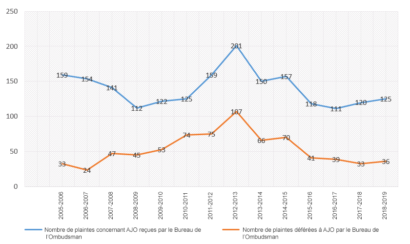 Ce graphique compare le nombre de plaintes concernant AJO reçues par le Bureau de l'Ombudsman au nombre de plaintes déférées à AJO par le Bureau de l'Ombudsman.

		En 2018-2019, le nombre de plaintes concernant AJO reçues par le Bureau de l'Ombudsman était de 125 tandis que le nombre de plaintes déférées à AJO par le Bureau de l'Ombudsman était de 36. 

		En 2017-2018, ce nombre était de 120 contre 33.

		En 2016-2017, 111 contre 39.

		En 2015-2016, 118 contre 41.

		En 2014-2015, 157 contre 70.

		En 2013-2014, 150 contre 66.

		En 2012-2013, 201 contre 107.

		En 2011-2012, 159 contre 75.

		En 2010-2011, 125 contre 74.

		En 2009-2010, 122 contre 53.

		En 2008-2009, 112 contre 45.

		En 2007-2008, 141 contre 47.

		En 2006-2007, 154 contre 24.

		En 2005-2006, 159 contre 33.
		