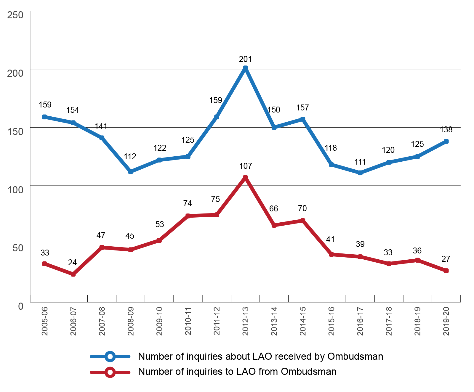 Number of LAO-related inquiries the Ombudsman received between 2005 and 2020, compared to the number of inquiries the Ombudsman then made to LAO. 

		In 2019-20, the Ombudsman received 138 LAO-related inquiries and made 27 inquiries to LAO.

		In 2018-19, this number was 125 versus 36.

		In 2017-18, 120 versus 33.

		In 2016-17, 111 versus 39.

		In 2015-16, 118 versus 41.

		In 2014-15, 157 versus 70.

		In 2013-14, 150 versus 66.

		In 2012-13, 201 versus 107.

		In 2011-12, 159 versus 75.

		In 2010-11, 125 versus 74.

		In 2009-10 122 versus 53.

		In 2008-09, 112 versus 45.

		In 2007-08, 141 versus 47.

		In 2006-07, 154 versus 24.

		In 2005-06, 159 versus 33
		