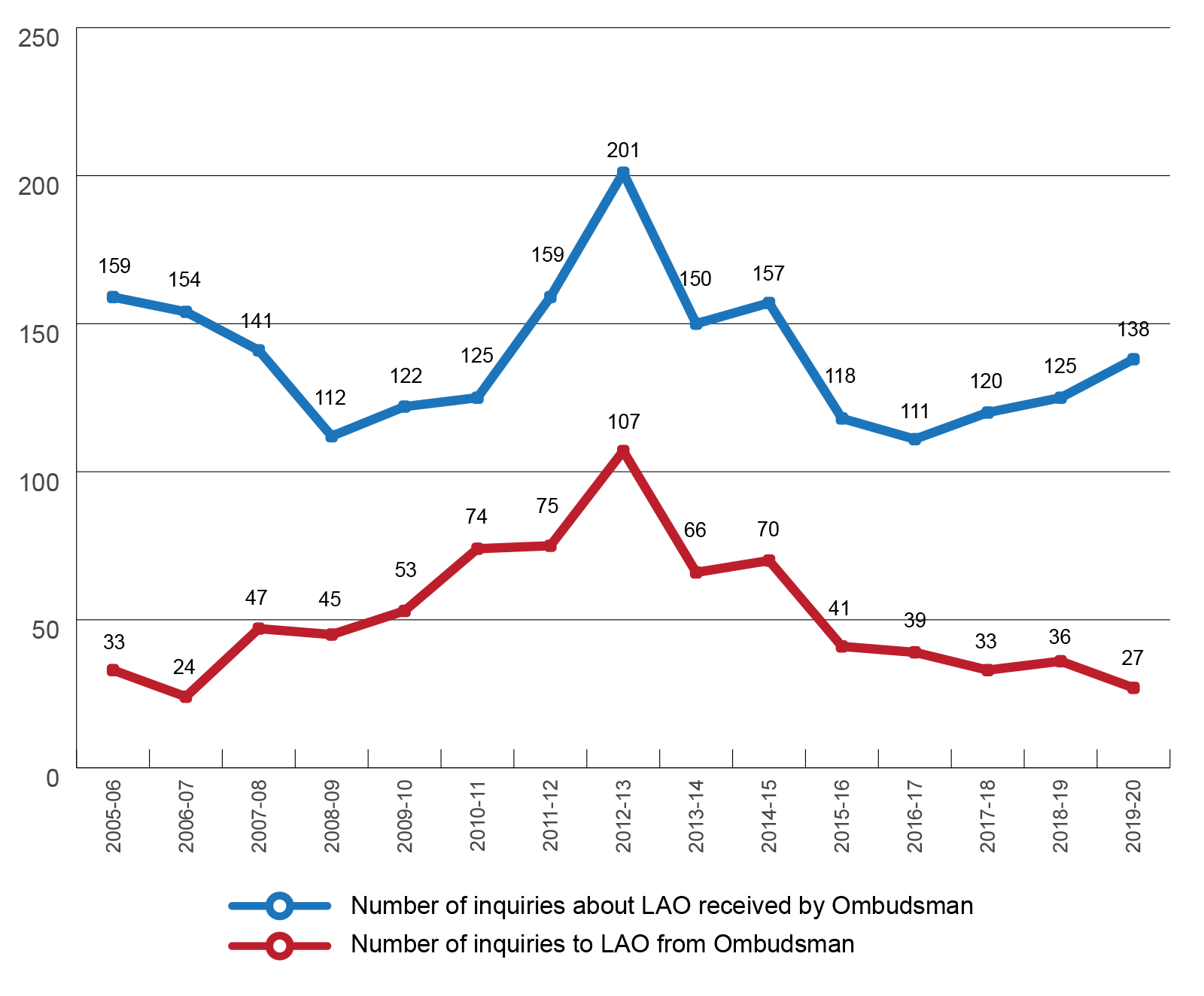 Number of LAO-related inquiries the Ombudsman received between 2005 and 2020, compared to the number of inquiries the Ombudsman then made to LAO.
In 2019-20, the Ombudsman received 138 LAO-related inquiries and made 27 inquiries to LAO.
In 2018-19, this number was 125 versus 36.
In 2017-18, 120 versus 33.
In 2016-17, 111 versus 39.
In 2015-16, 118 versus 41.
In 2014-15, 157 versus 70.
In 2013-14, 150 versus 66.
In 2012-13, 201 versus 107.
In 2011-12, 159 versus 75.
In 2010-11, 125 versus 74.
In 2009-10 122 versus 53.
In 2008-09, 112 versus 45.
In 2007-08, 141 versus 47.
In 2006-07, 154 versus 24.
In 2005-06, 159 versus 33
