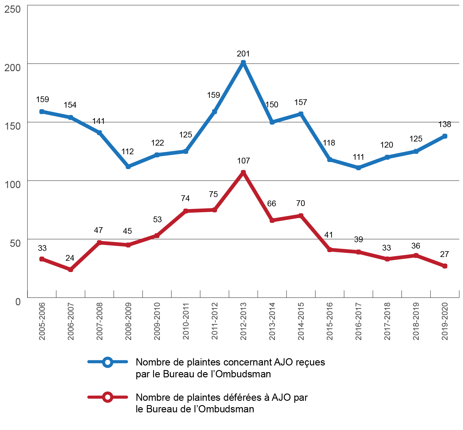 Ce graphique compare le nombre de plaintes concernant AJO reçues par le Bureau de l'Ombudsman au nombre de plaintes déférées à AJO par le Bureau de l'Ombudsman.
En 2019-2020, le nombre de plaintes concernant AJO reçues par le Bureau de l'Ombudsman était de 138 tandis que le nombre de plaintes déférées à AJO par le Bureau de l'Ombudsman était de 27.
En 2018-2019, ce nombre était de 125 contre 36.
En 2017-2018, 120 contre 33.
En 2016-2017, 111 contre 39.
En 2015-2016, 118 contre 41.
En 2014-2015, 157 contre 70.
En 2013-2014, 150 contre 66.
En 2012-2013, 201 contre 107.
En 2011-2012, 159 contre 75.
En 2010-2011, 125 contre 74.
En 2009-2010, 122 contre 53.
En 2008-2009, 112 contre 45.
En 2007-2008, 141 contre 47.
En 2006-2007, 154 contre 24.
En 2005-2006, 159 contre 33.