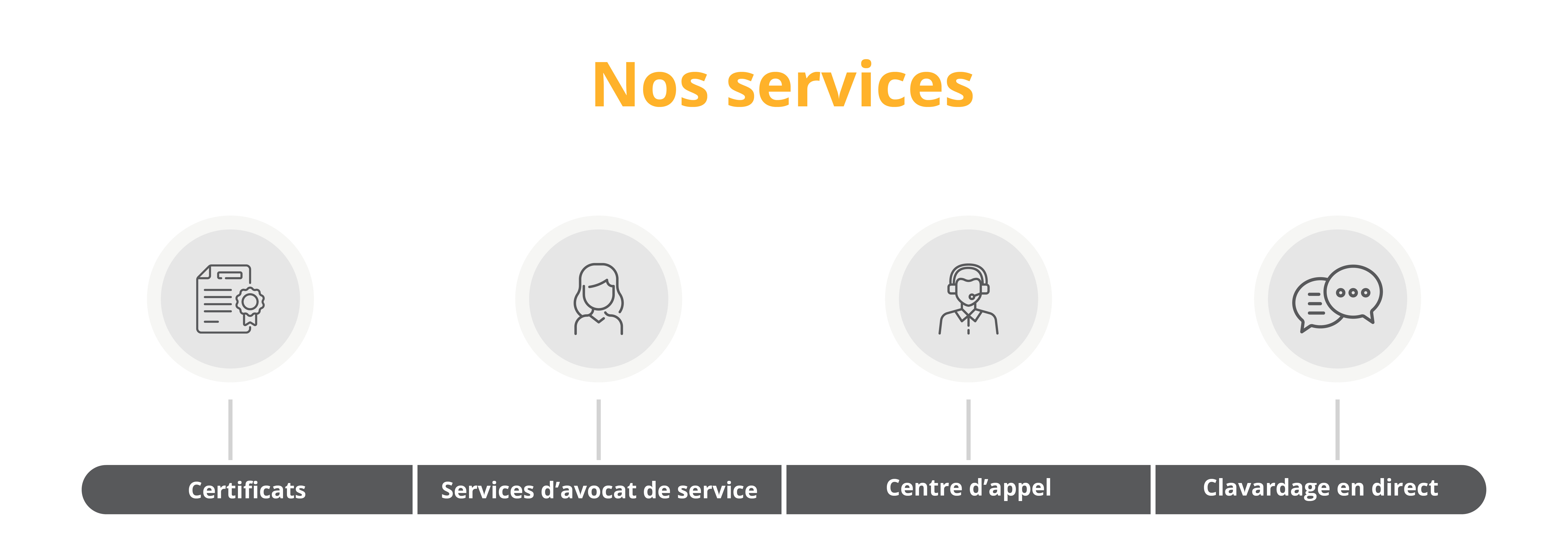 Nos Services